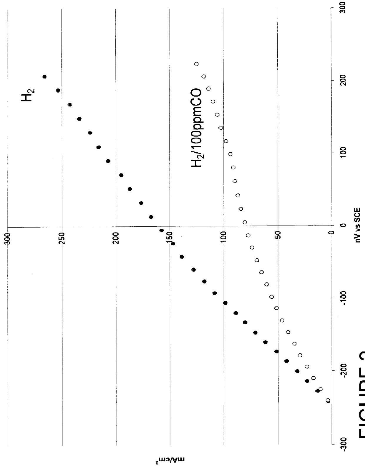 Composition of a selective oxidation catalyst for use in fuel cells