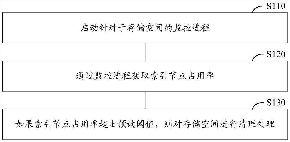 Storage space monitoring method and device, electronic terminal, storage medium