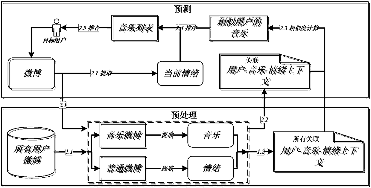 A Music Recommendation Method Based on Weibo Emotional Context