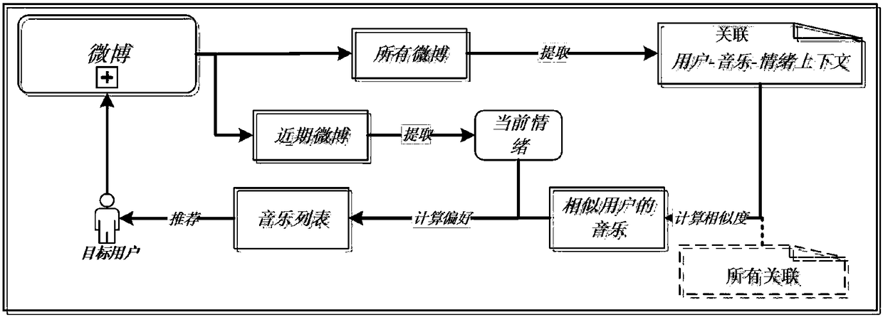 A Music Recommendation Method Based on Weibo Emotional Context