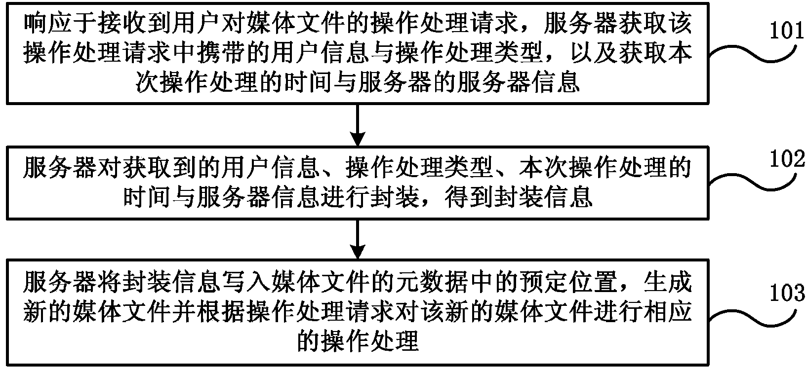 A source-tracing processing method of Internet media files, a server, and a communication system