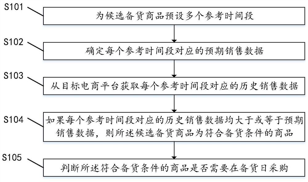 Warehouse stocking method based on e-commerce platform, electronic equipment and storage medium