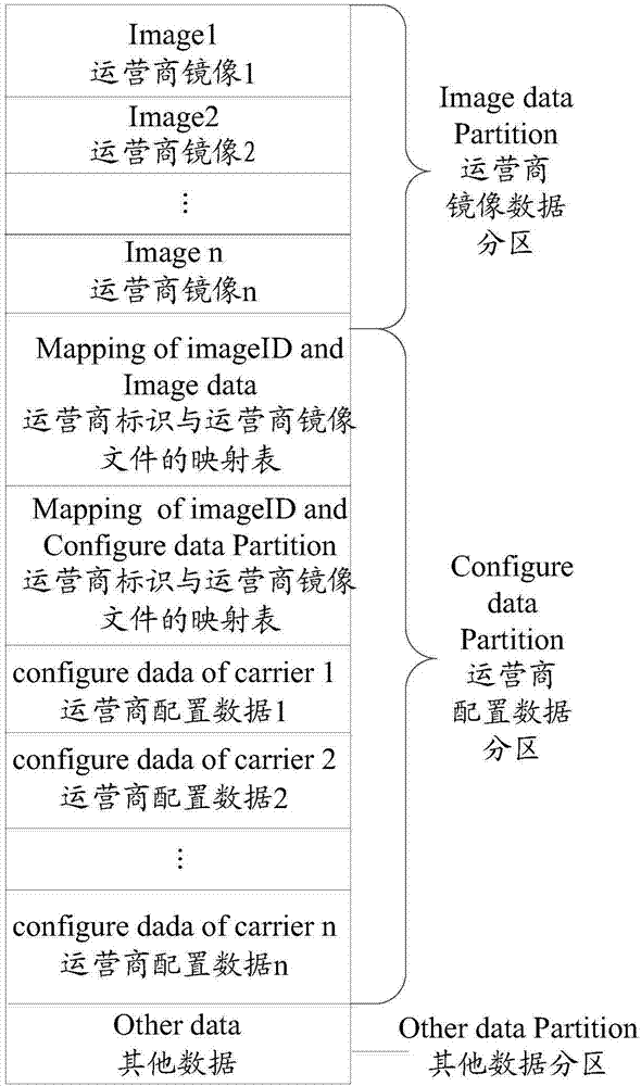 Multi-operator implementation method, device, storage medium and computer equipment