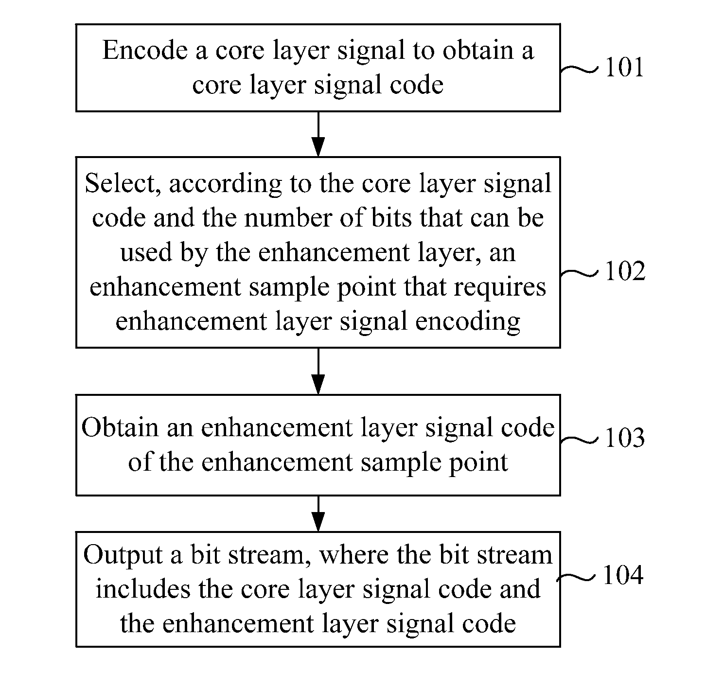 Method, device and system for signal encoding and decoding