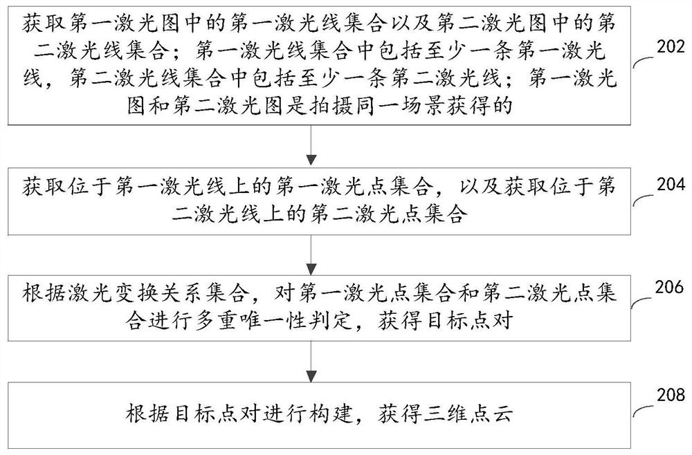 Multi-line laser point pair determination method and device, computer equipment and storage medium