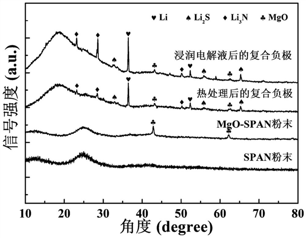 Three-dimensional composite metal lithium negative electrode, metal lithium battery and device