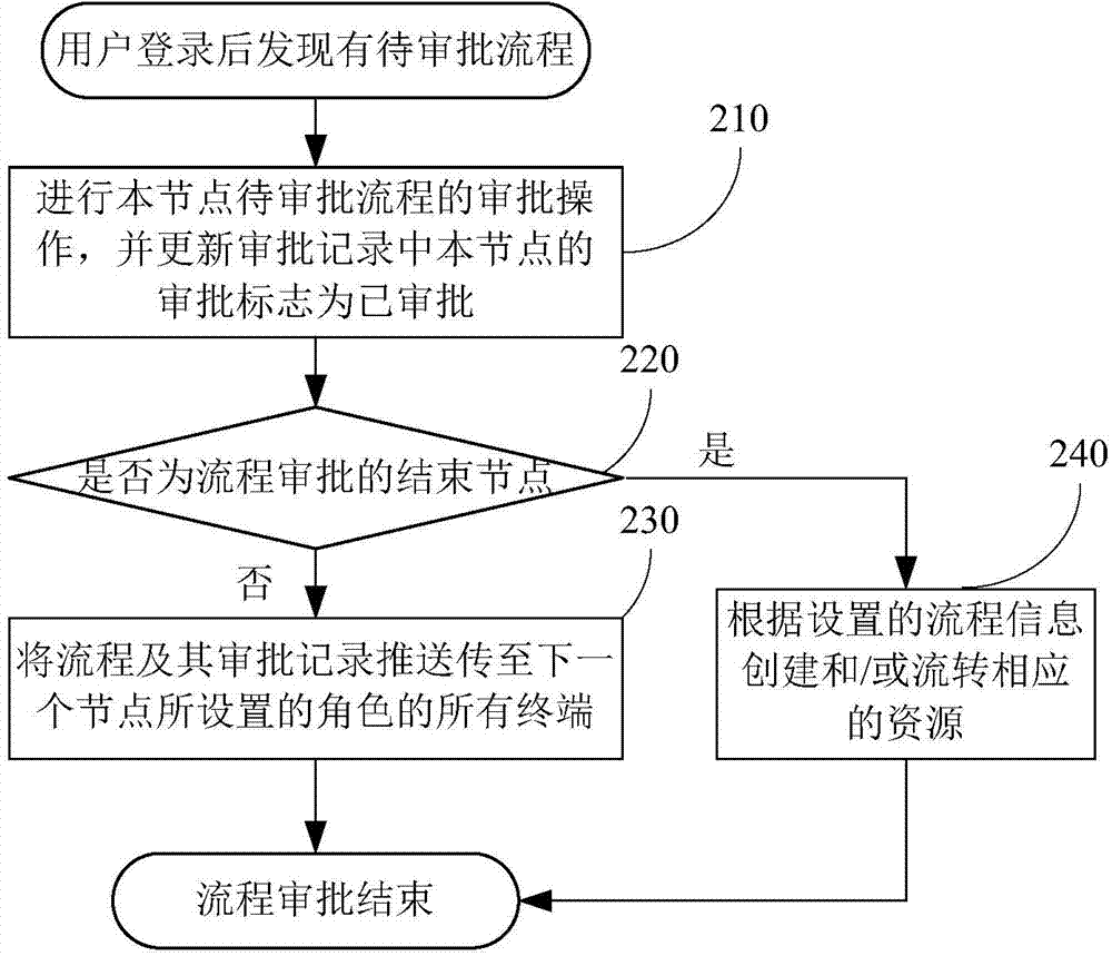 Process management method and system of cloud data center for achieving resource examination and approval