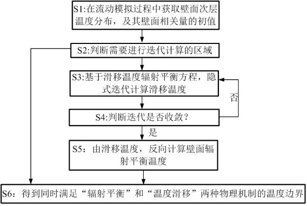 Radiation equilibrium temperature calculation method considering slip correction