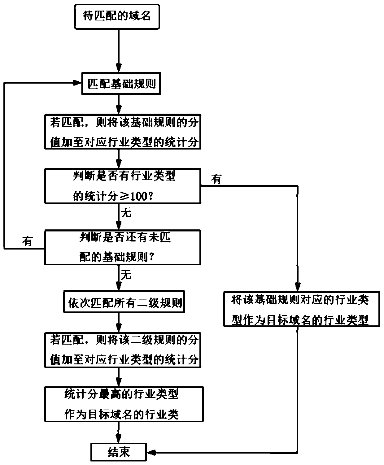 Website industry type rapid identification method