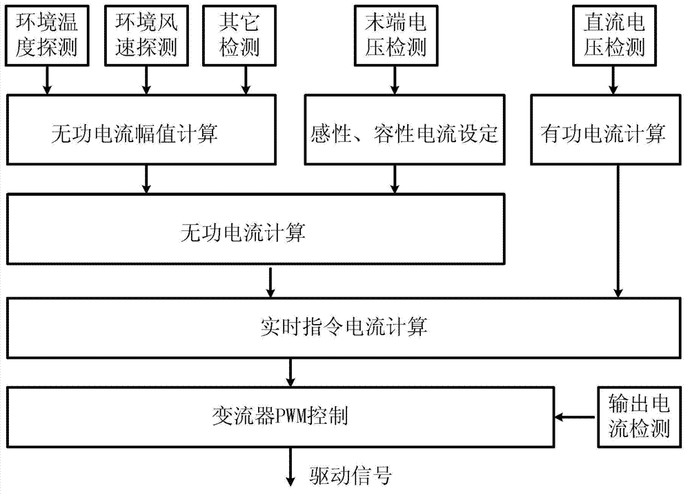 Online anti-icing and de-icing control system of alternating current electrified railway catenary