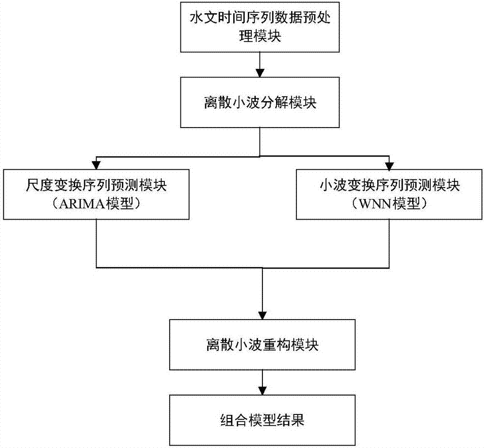 Hydrological time series prediction method based on combination model