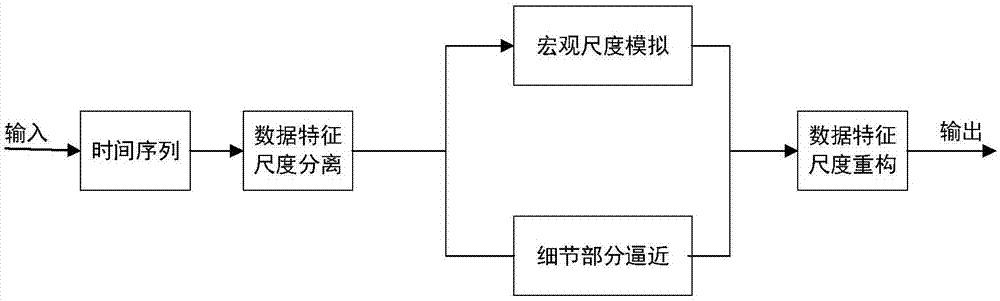 Hydrological time series prediction method based on combination model