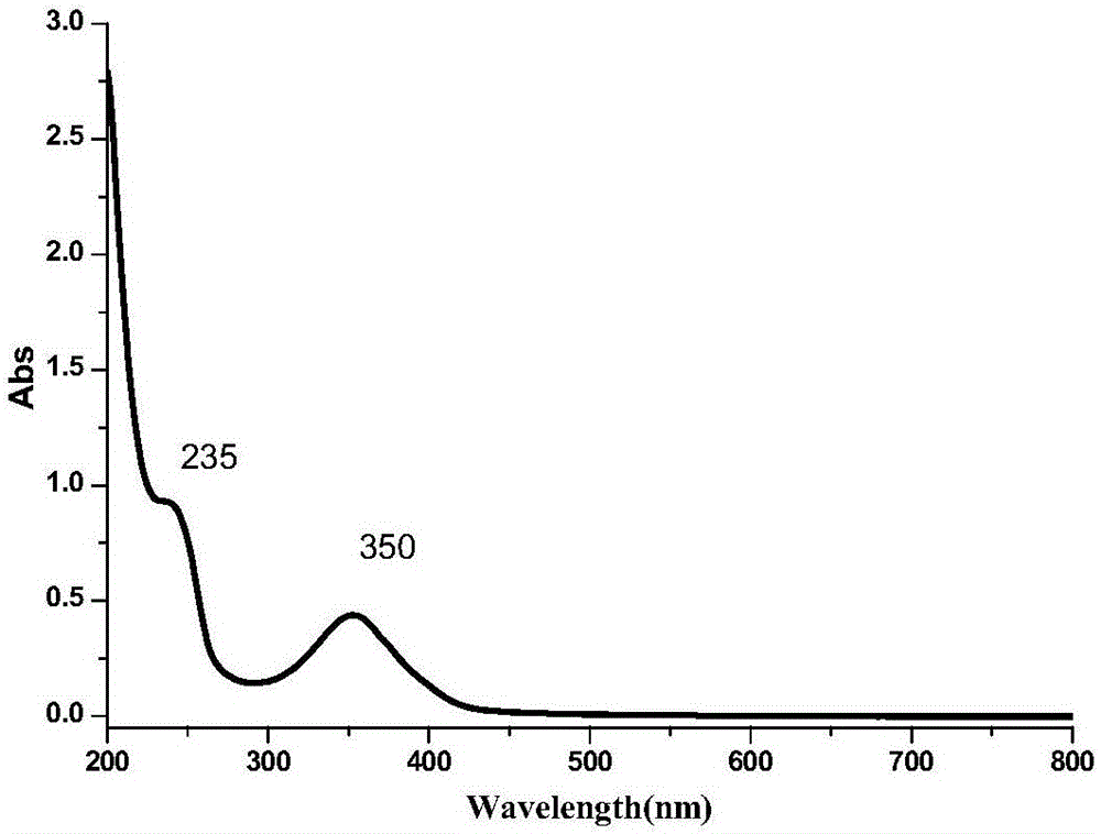 Preparation of N,S codoped graphene quantum dot having pH sensitive response and determination of urease activity