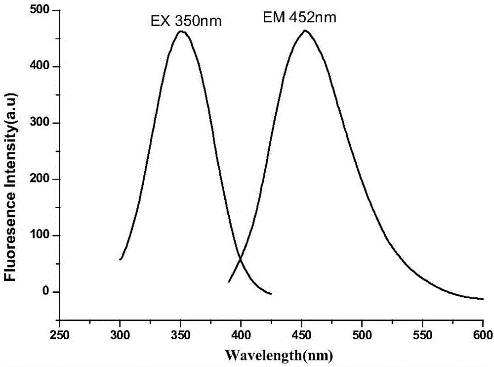 Preparation of N,S codoped graphene quantum dot having pH sensitive response and determination of urease activity