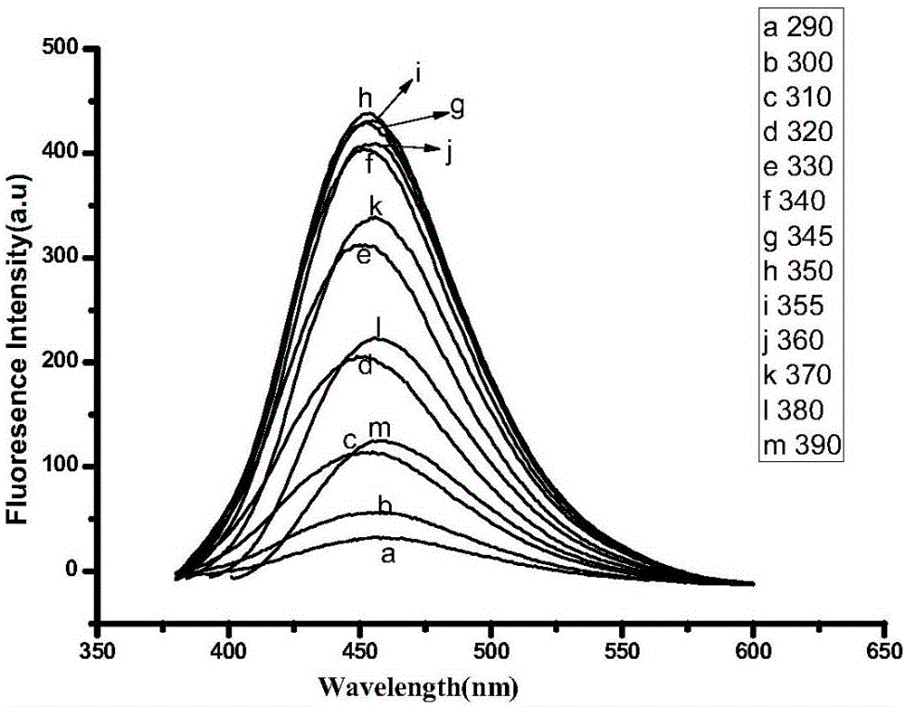 Preparation of N,S codoped graphene quantum dot having pH sensitive response and determination of urease activity