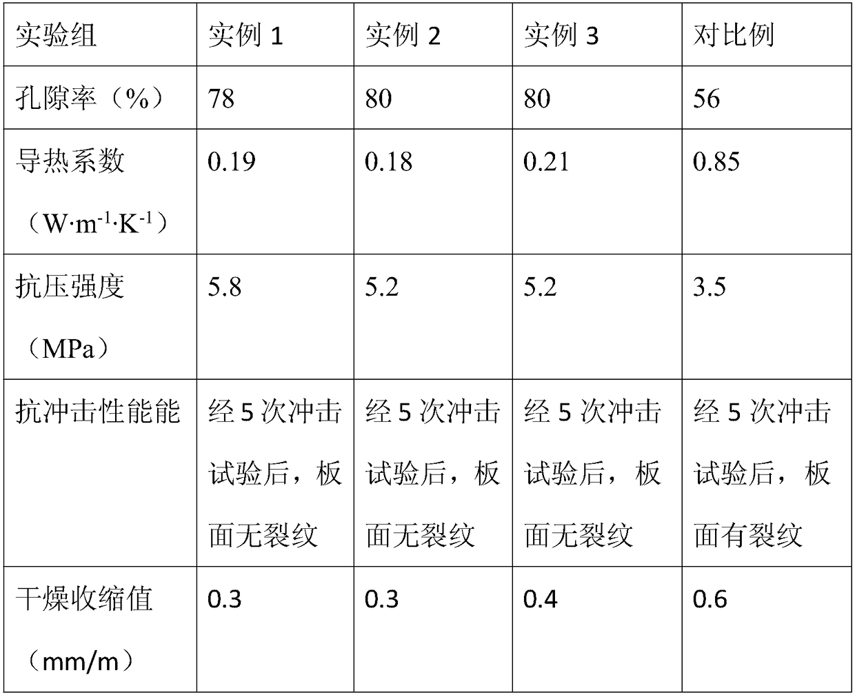 Foam concrete and preparation method thereof