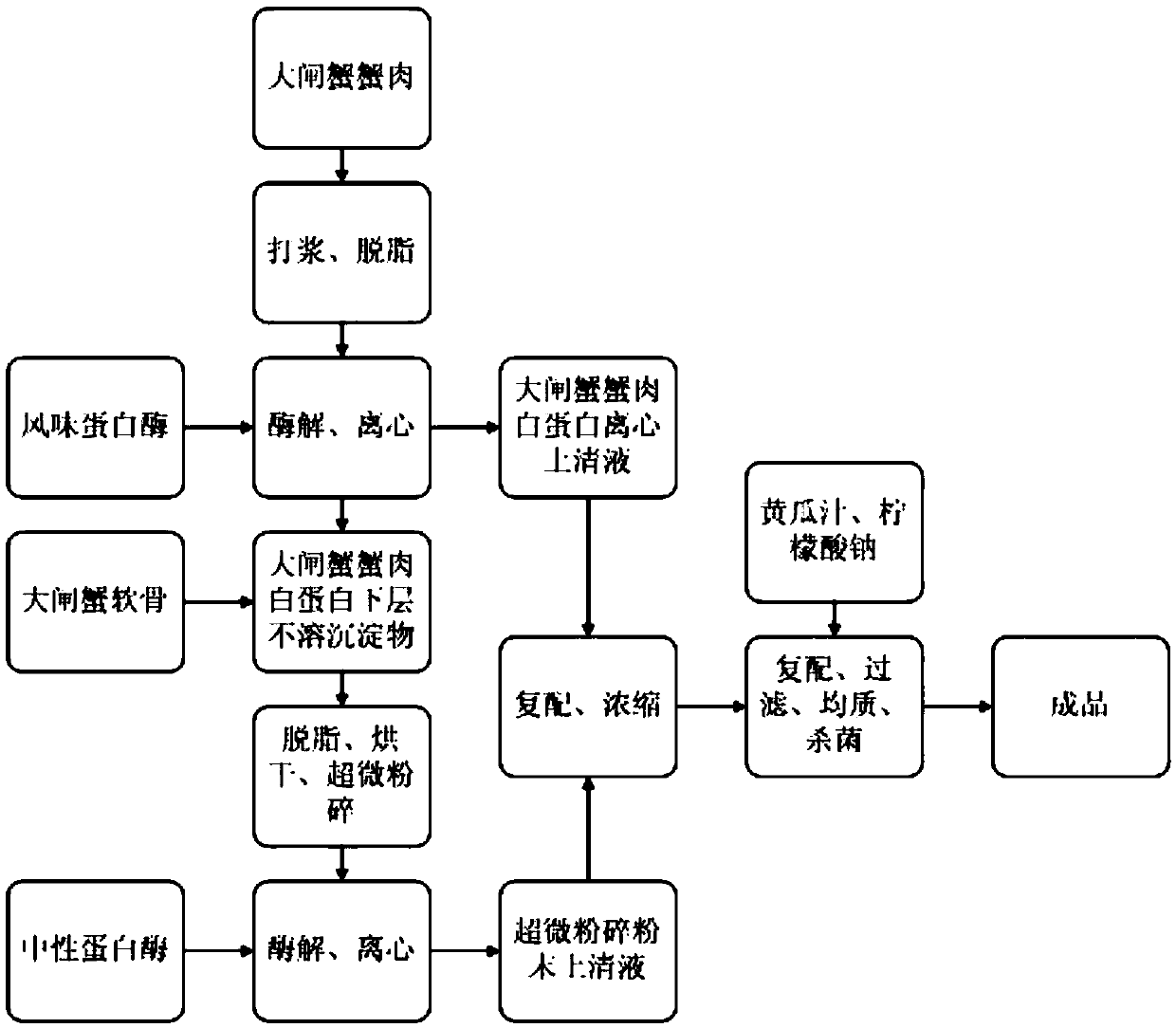 Preparation method and product of hairy crab protein salty flavor drink