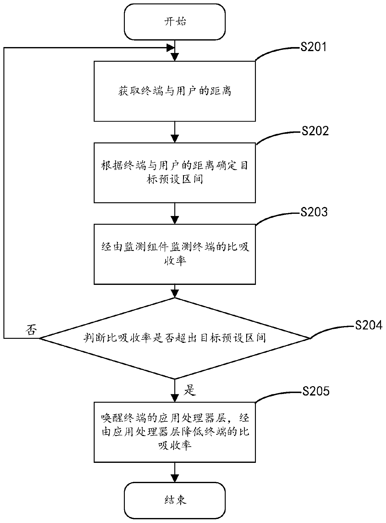 Terminal control method and terminal