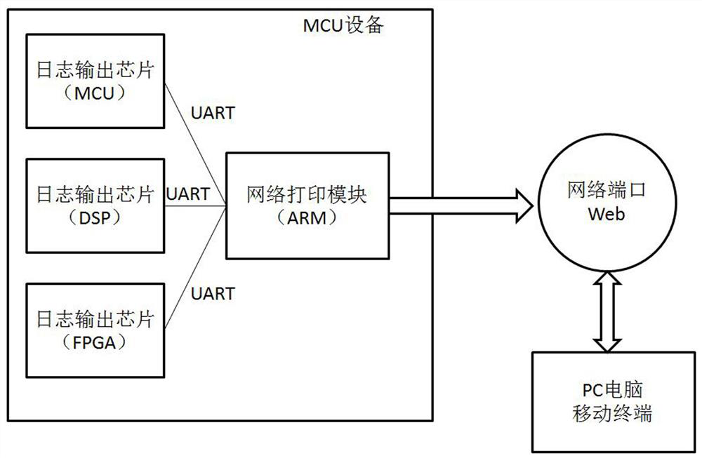 Network printing module and universal network printing system and method for system log