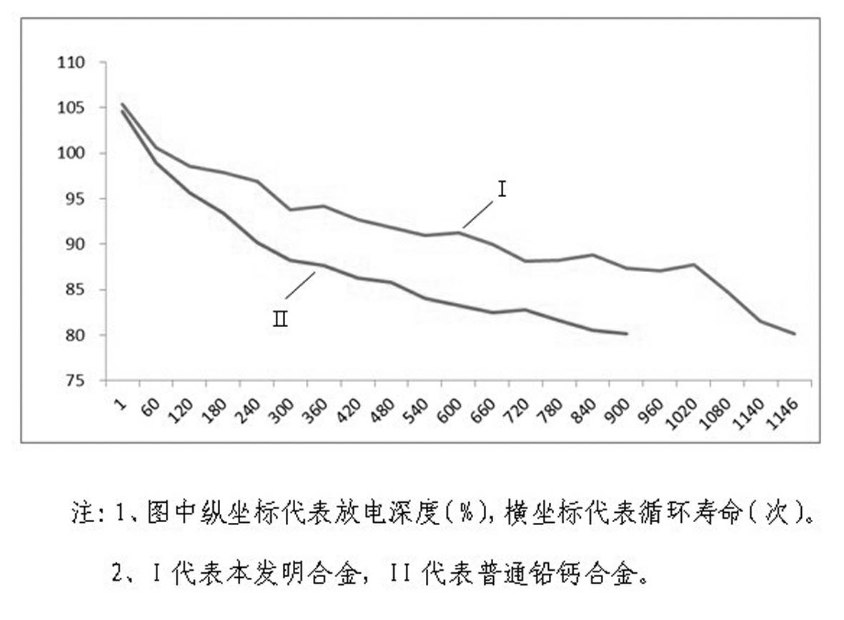 Anode grid alloy of lead acid storage battery for energy storage