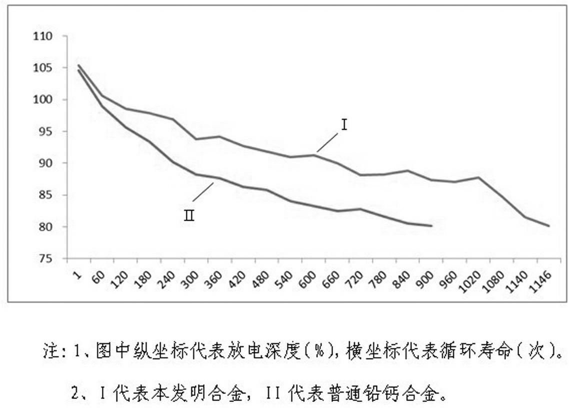 Anode grid alloy of lead acid storage battery for energy storage