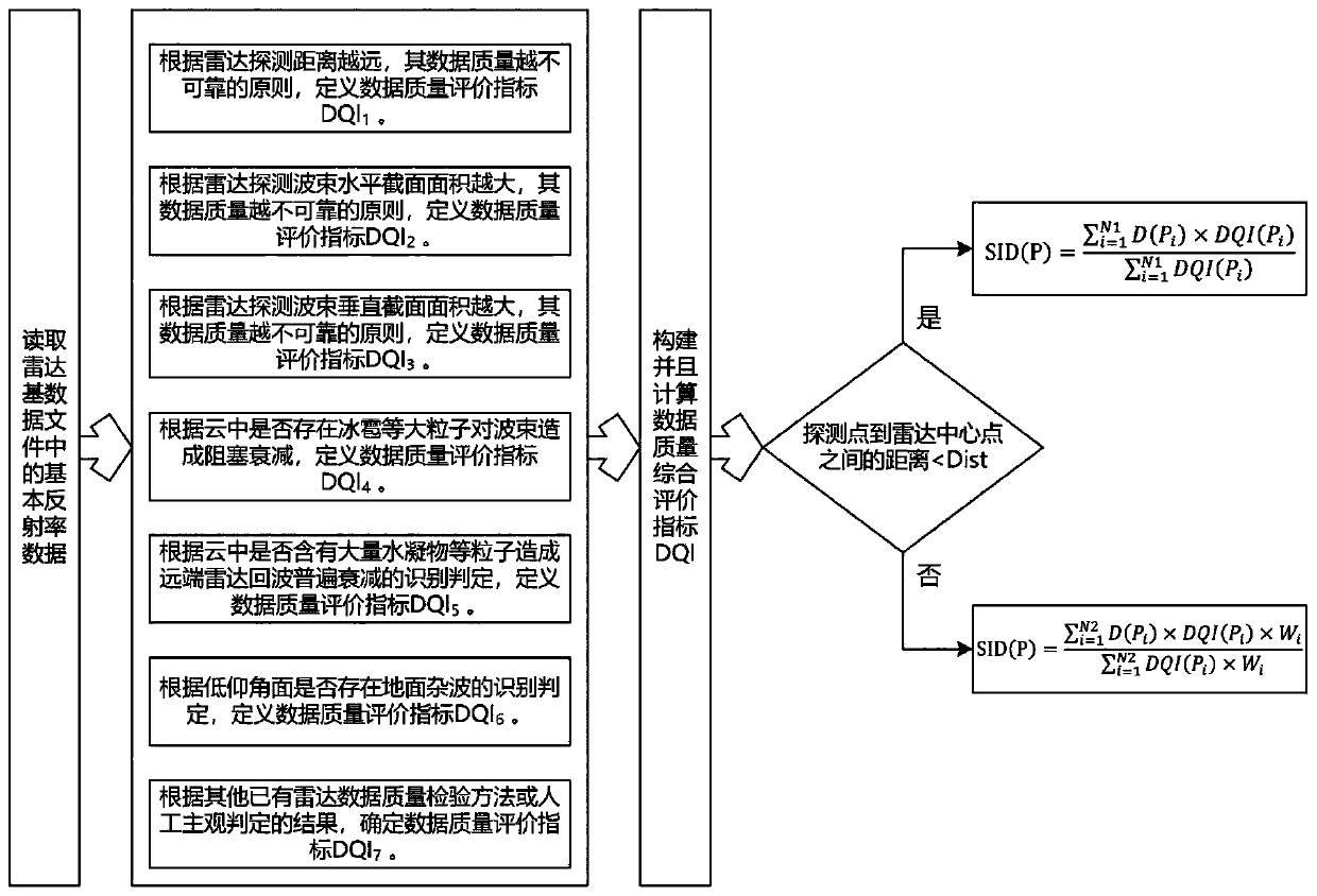 Weather radar spatial interpolation method