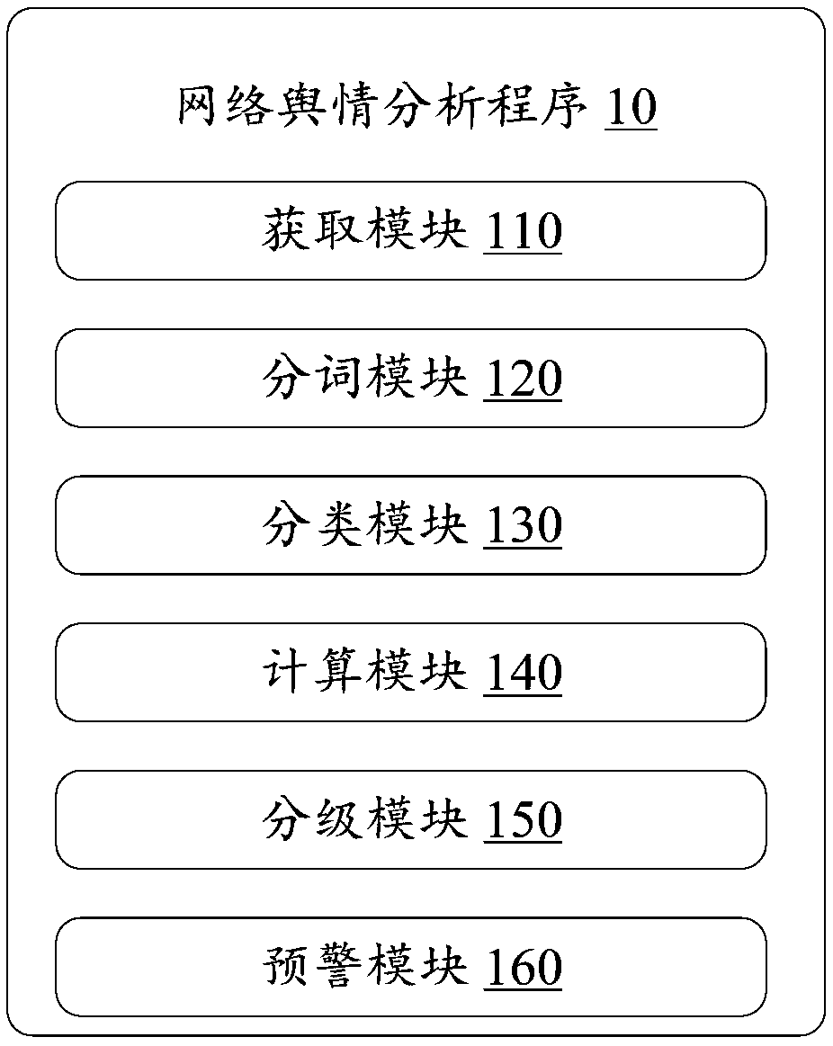 Network public opinion analysis method, device and storage medium