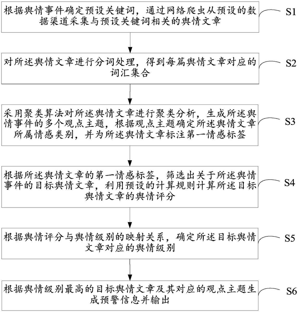 Network public opinion analysis method, device and storage medium