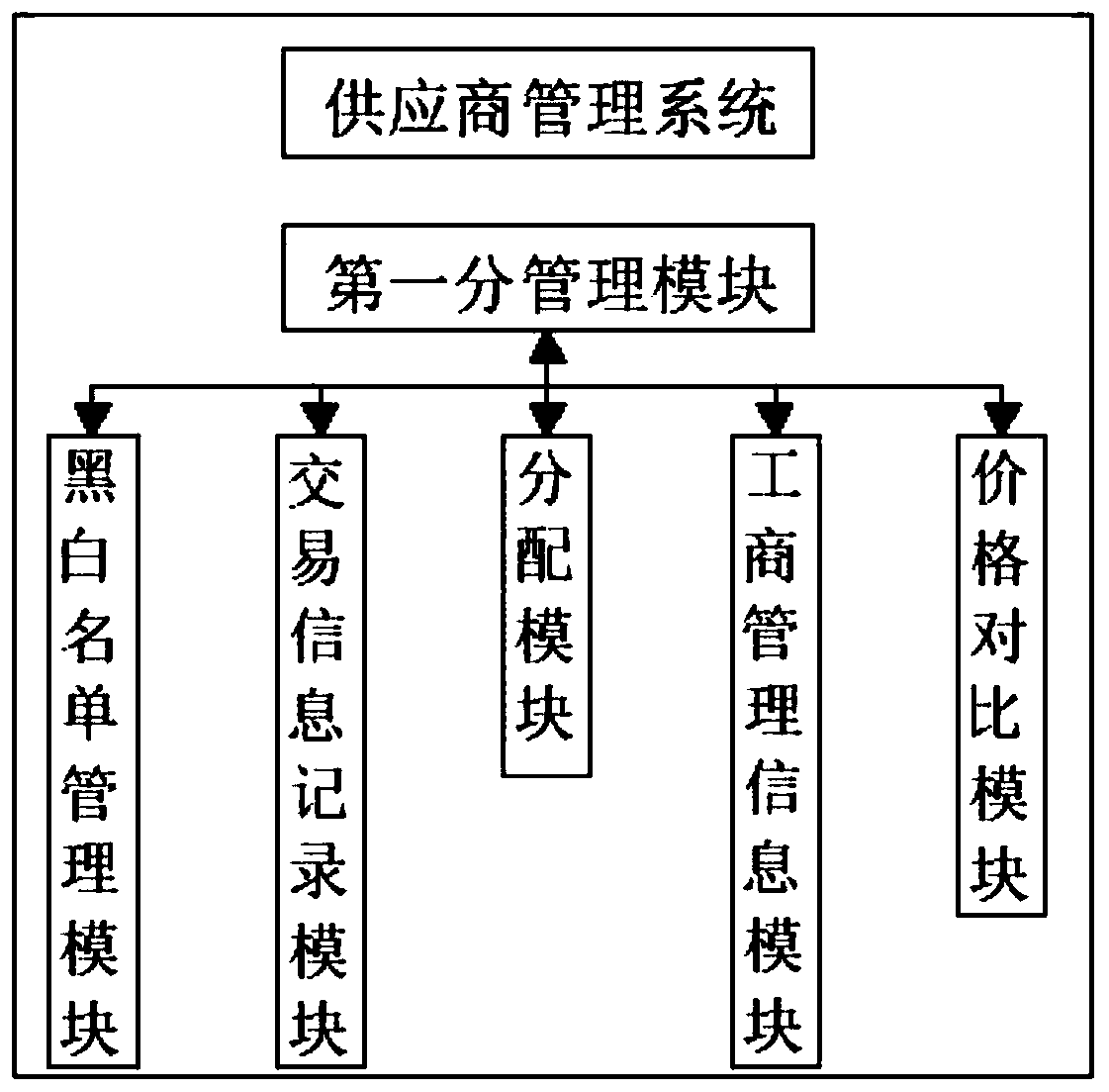 Material purchasing and warehousing informatization management system