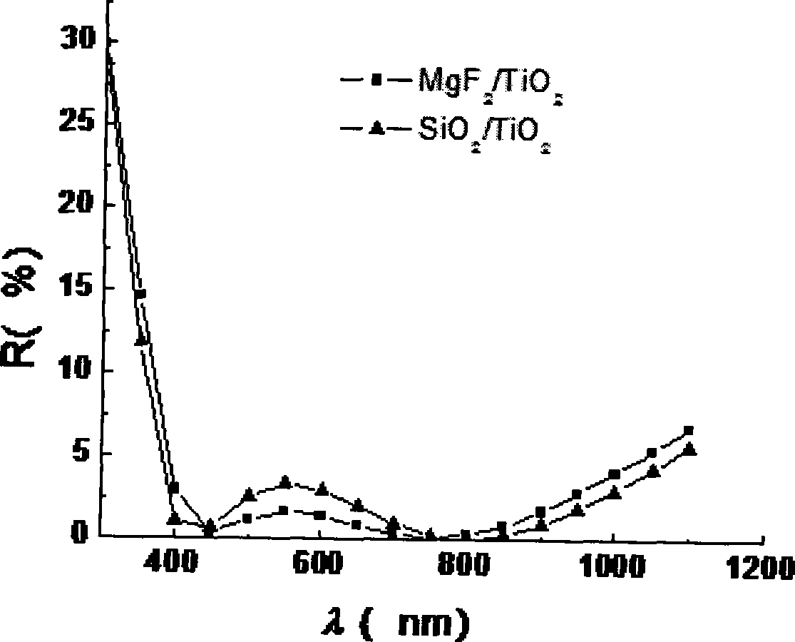 Nano-material anti-reflection film with low refractive index