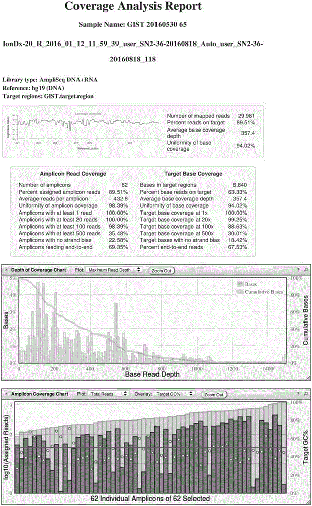 Construction method and application of gastrointestinal stromal tumor polygenic variation library