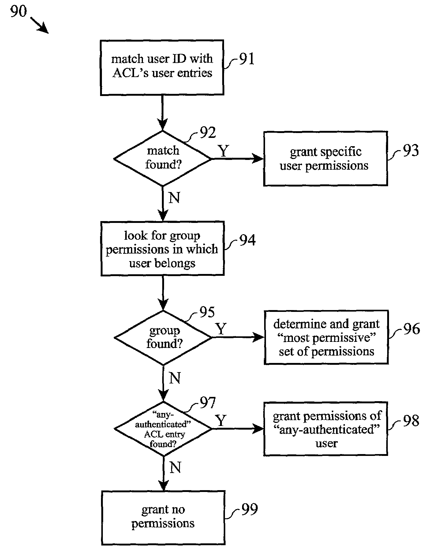 Grouped access control list actions