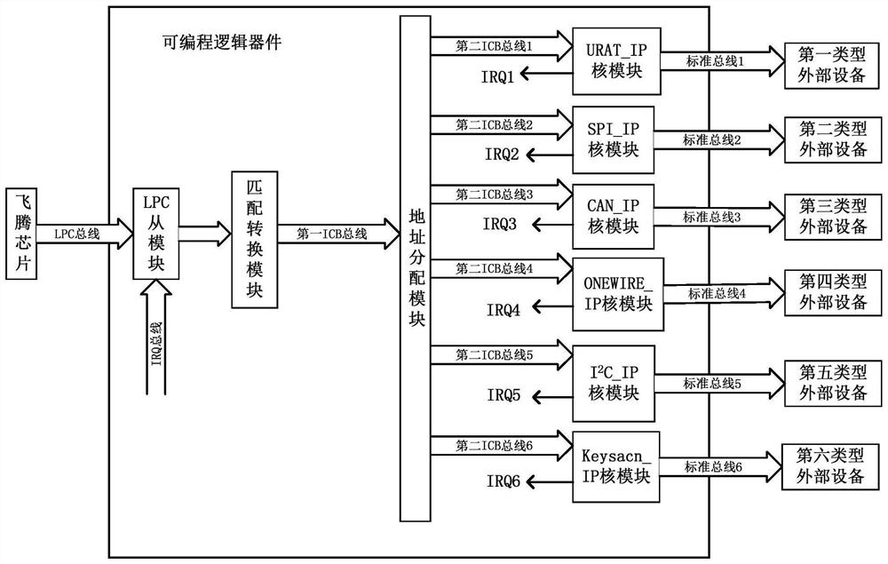 Multi-channel communication system based on LPC bus of Feiteng platform