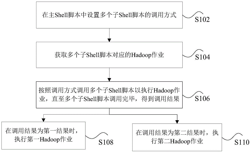 Workflow calling method and device