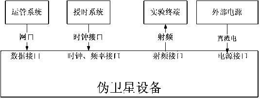 Beidou ground-based navigation network ground monitoring station pseudolite and control method