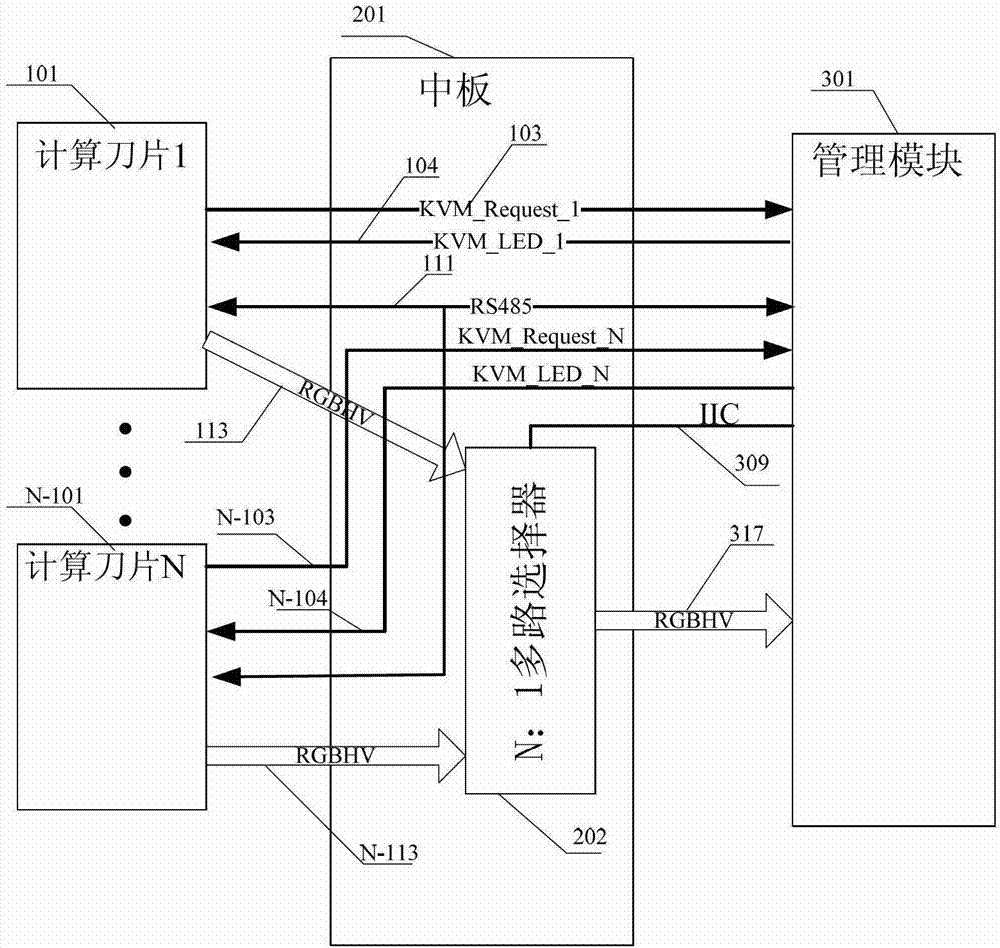 Blade server KVW (keyboard, video and mouse) device