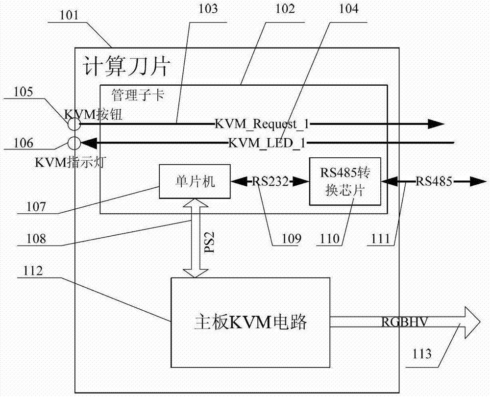 Blade server KVW (keyboard, video and mouse) device