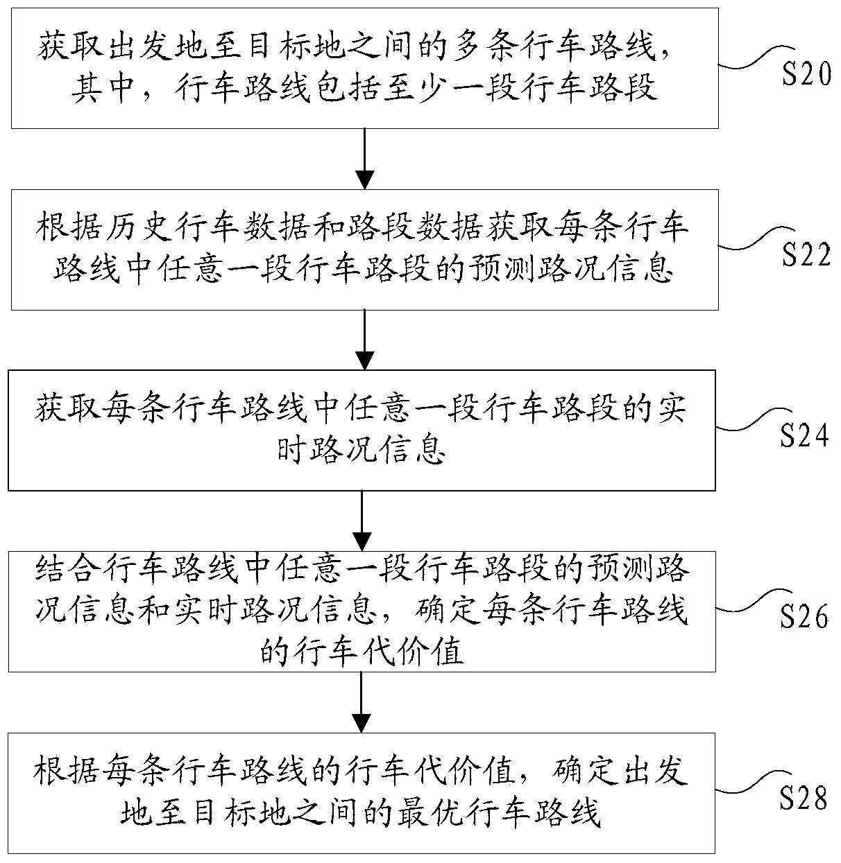 Method, device and navigation equipment for obtaining driving route