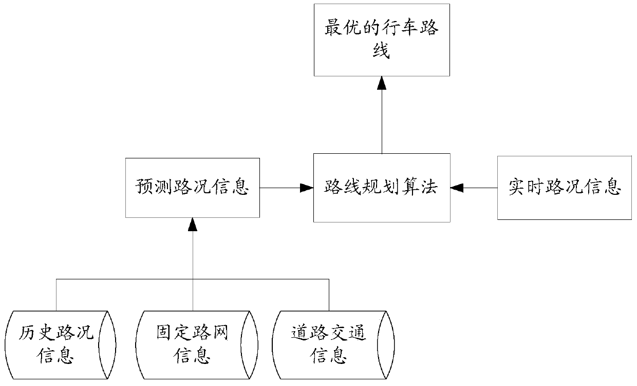 Method, device and navigation equipment for obtaining driving route