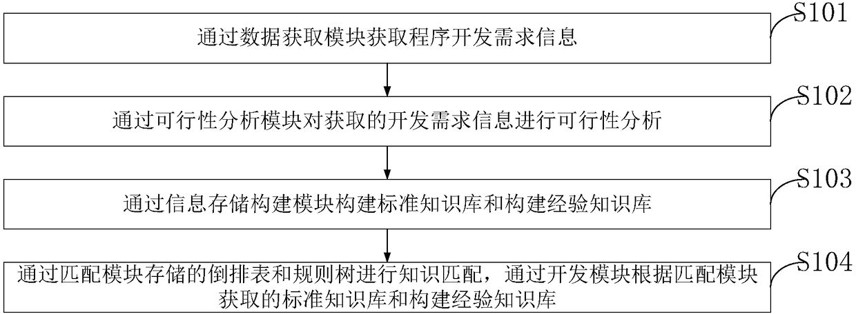 Software engineering knowledge base automation building method and system based on big data