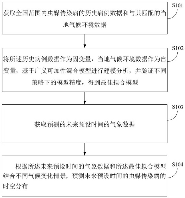 Insect-borne infectious disease transmission risk prediction method and device