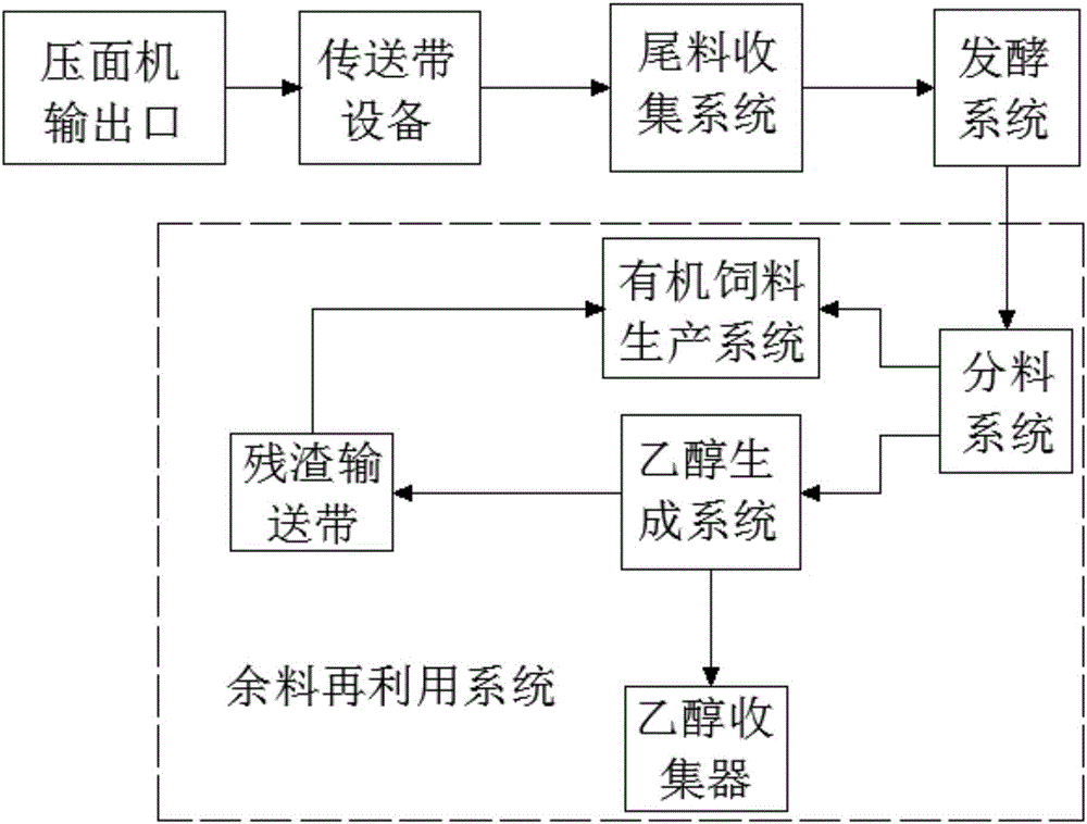 System for resourcefully processing flour food excess material