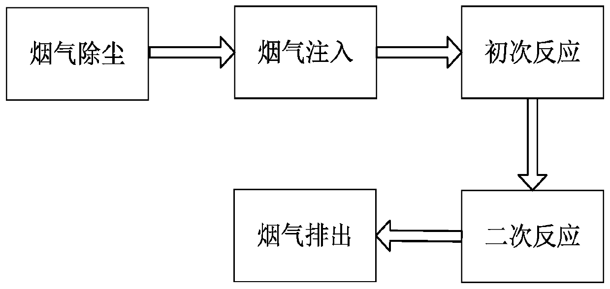 Industrial production high-temperature flue gas purification treatment method