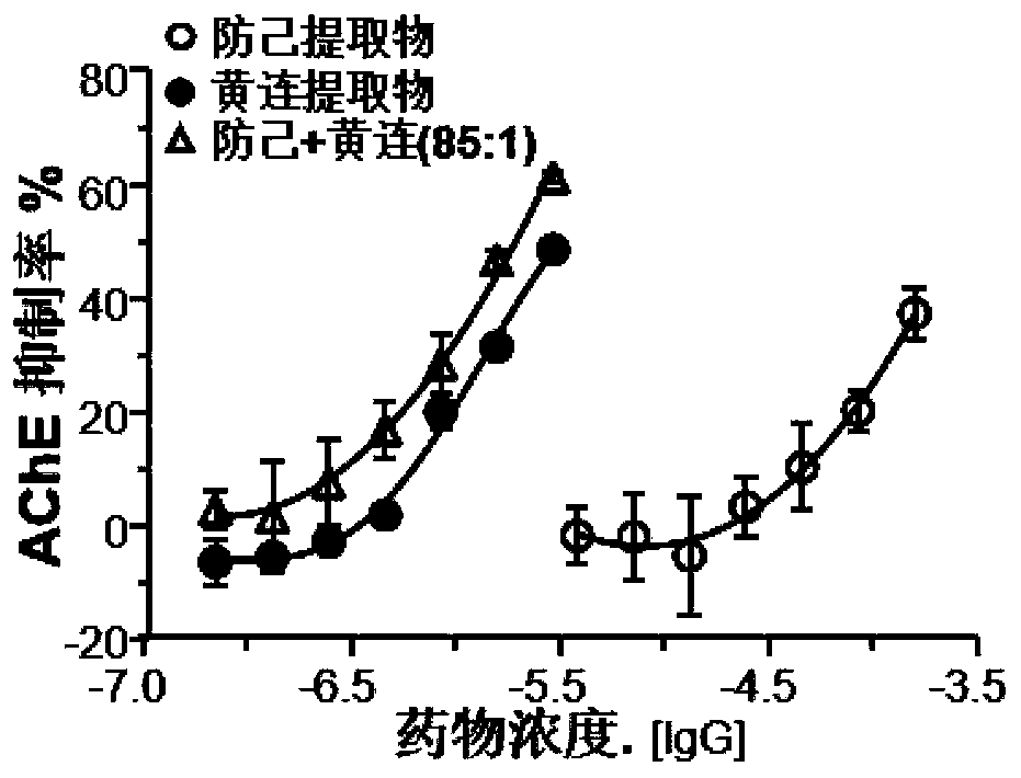 Application of fangji root extract and fangchinoline in pharmacy