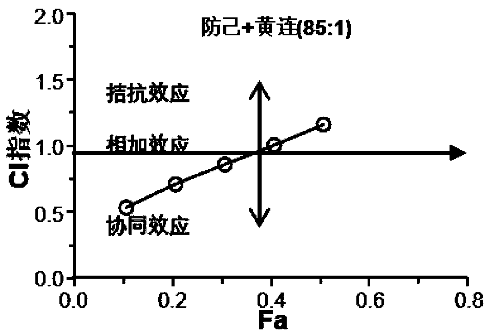 Application of fangji root extract and fangchinoline in pharmacy