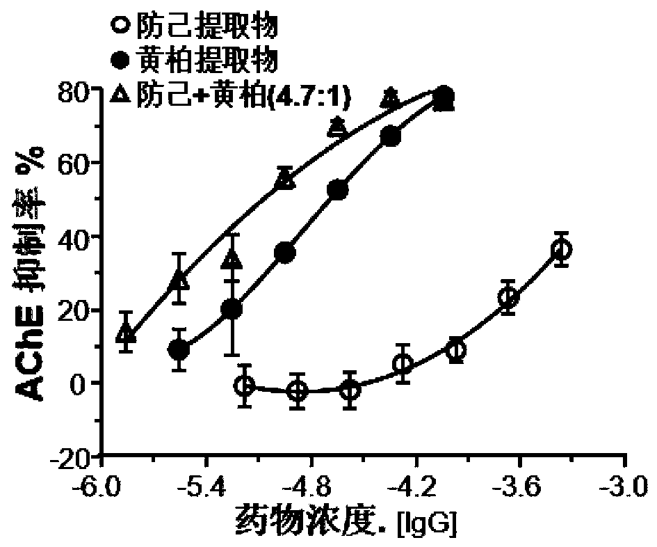 Application of fangji root extract and fangchinoline in pharmacy