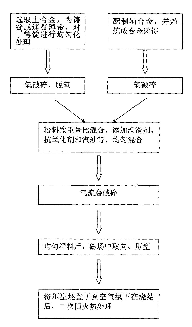 Method for preparing corrosion-resistant sintered neodymium iron boron (NdFeB) magnet