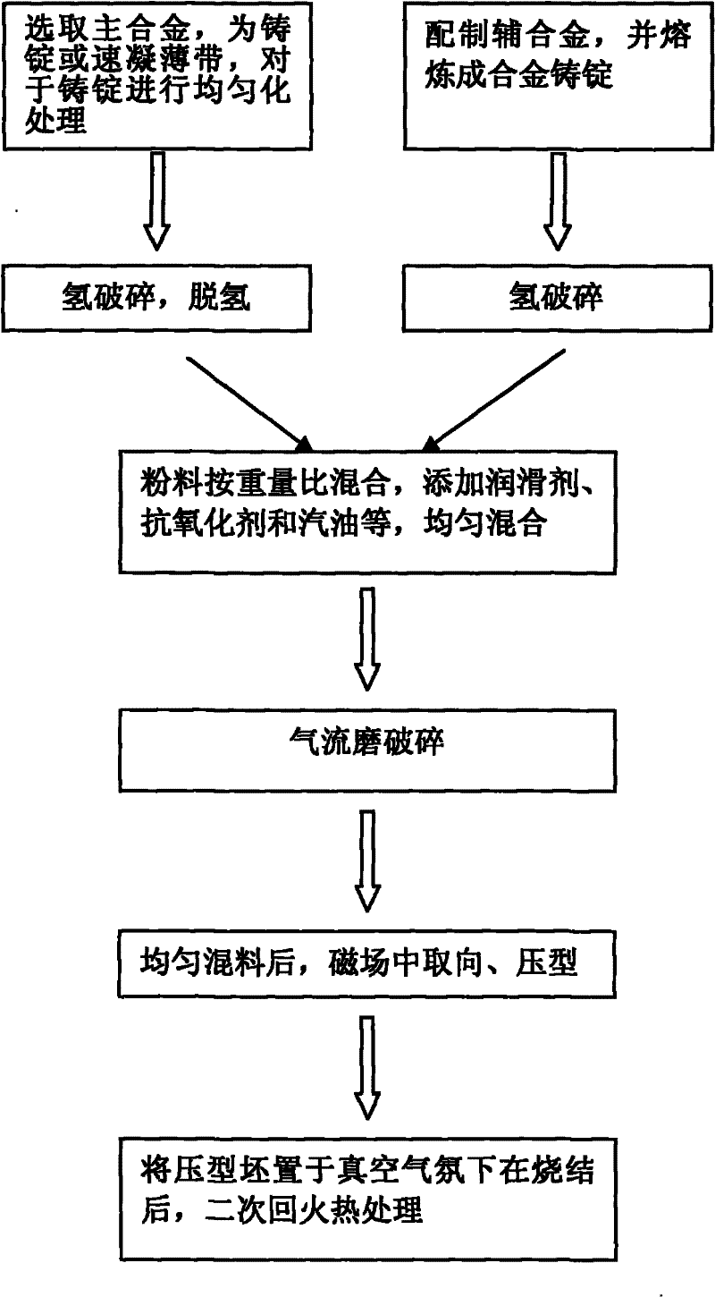 Method for preparing corrosion-resistant sintered neodymium iron boron (NdFeB) magnet