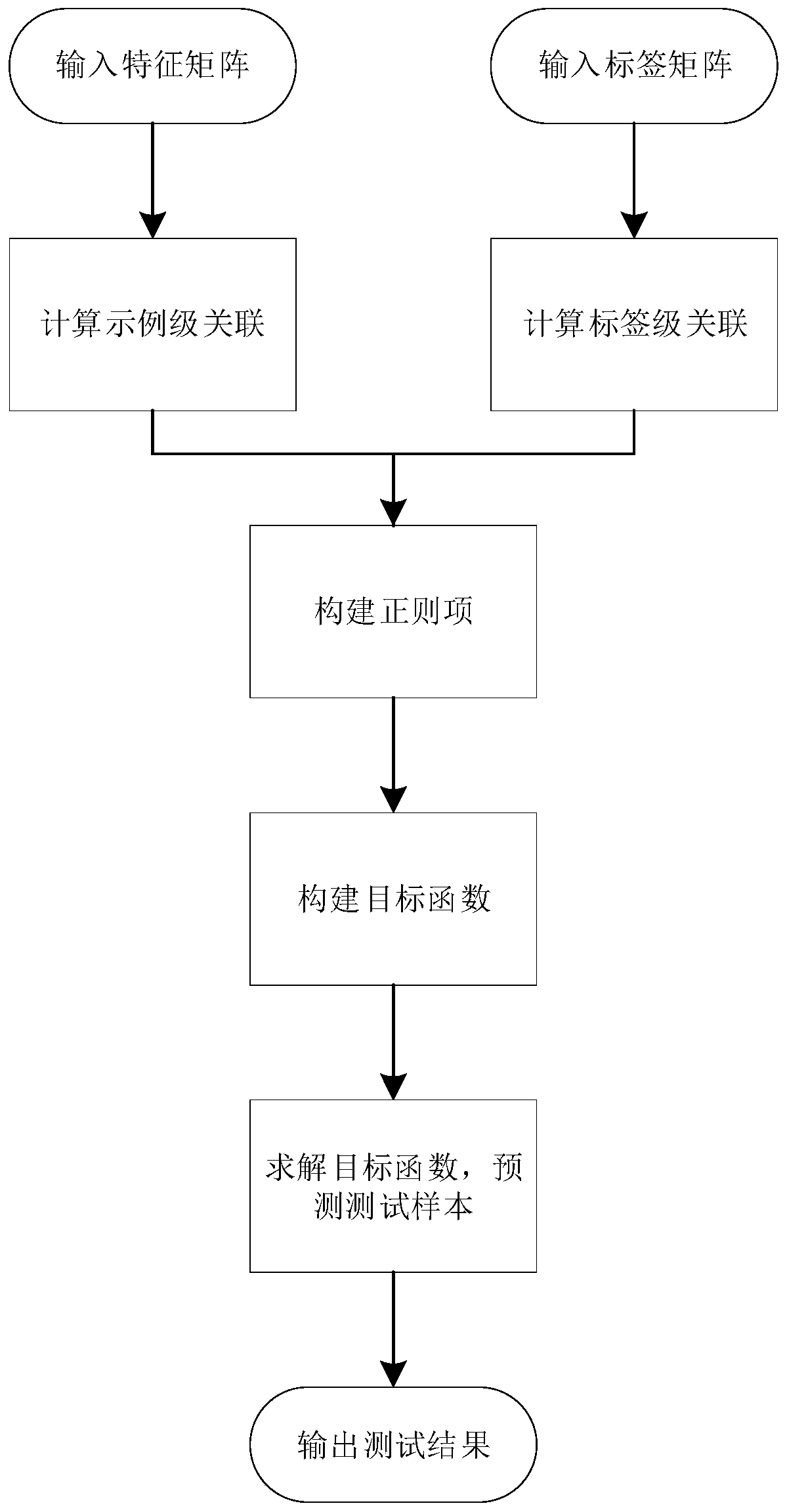 Missing label multi-label classification method based on example-level and label-level association