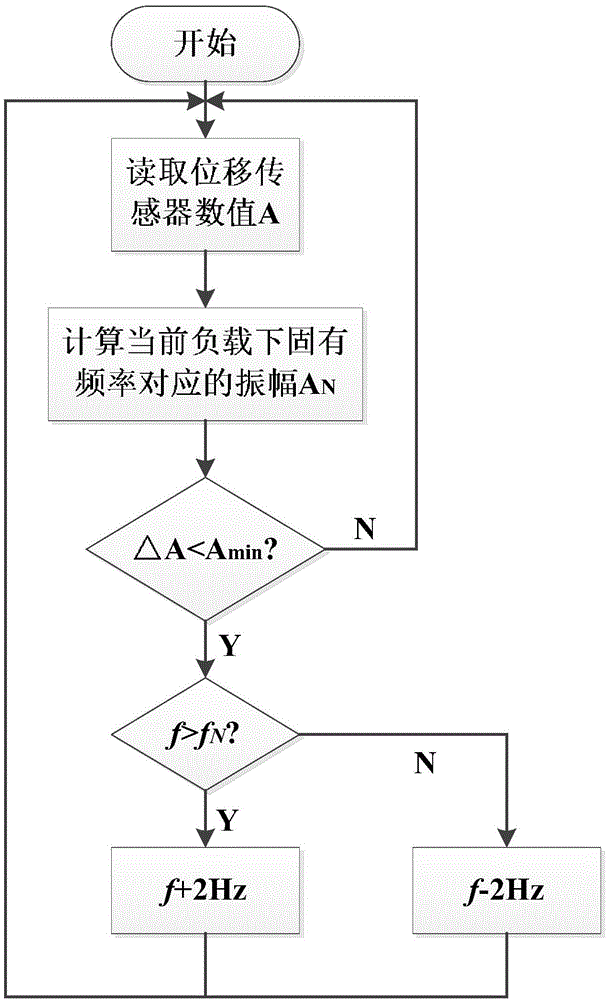 Mine crusher anti-resonance method and system thereof